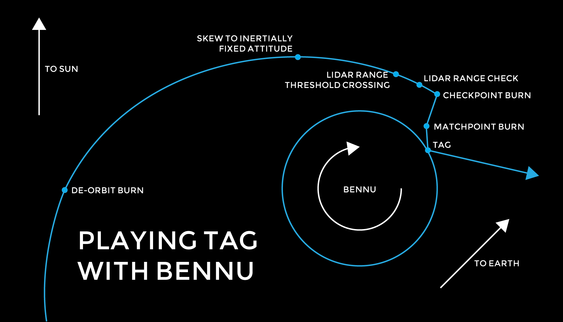 TAGSAM approach